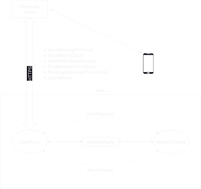 Figure 6: AppProxy communication via the Roborock cloud